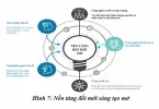 mô hình đổi mới sáng tạo thành công