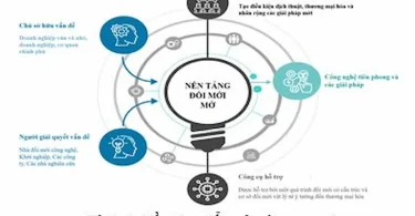mô hình đổi mới sáng tạo thành công