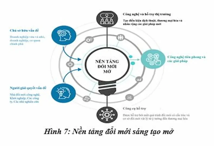 mô hình đổi mới sáng tạo thành công